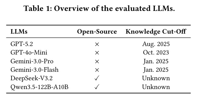 Overview of the evaluated LLMs.