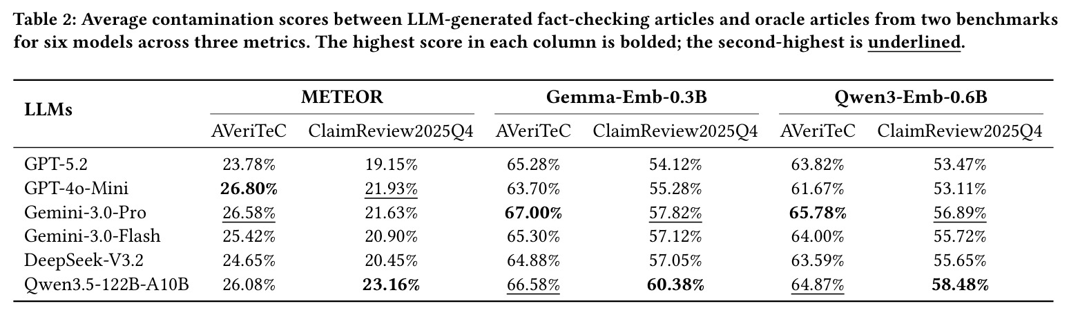 Average contamination scores between LLM-generated fact-checking articles and oracle articles from two benchmarks for six models across three metrics.