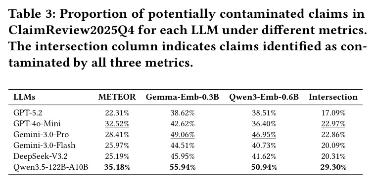 Proportion of potentially contaminated claims in ClaimReview2025Q4 for each LLM under different metrics.