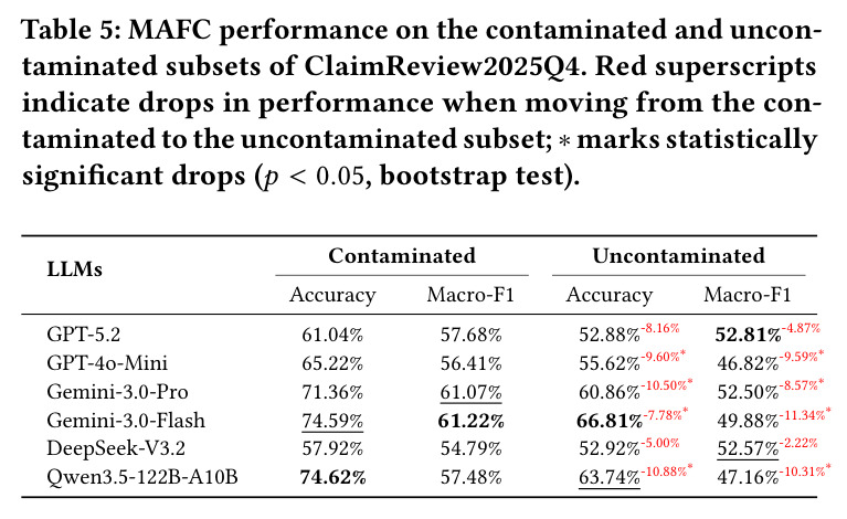 MAFC performance on the contaminated and uncontaminated subsets of ClaimReview2025Q4.