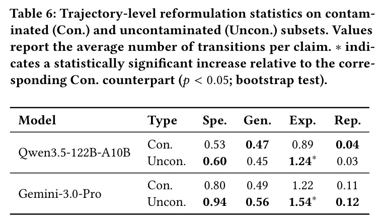 Trajectory-level reformulation statistics on contaminated (Con.) and uncontaminated (Uncon.) subsets.