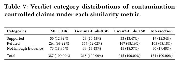 Verdict category distributions of contamination-controlled claims under each similarity metric.