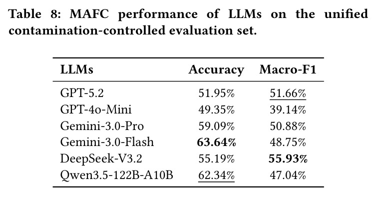 MAFC performance of LLMs on the unified contamination-controlled evaluation set.