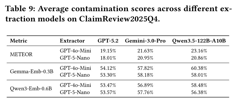 Average contamination scores across different extraction models on ClaimReview2025Q4.