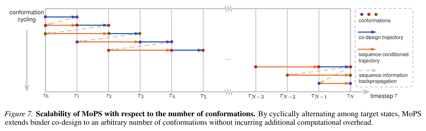 Scalability of MoPS with respect to the number of conformations