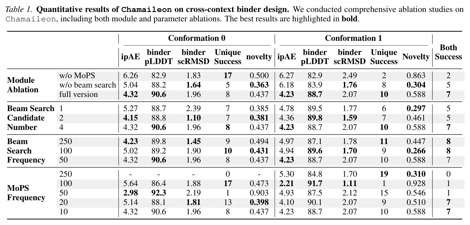 Quantitative results of Chamaileon on cross-context binder design (with module and parameter ablations)