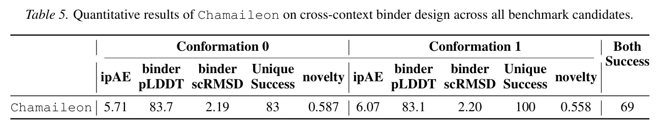 Ablation study on hyperparameters of the score function