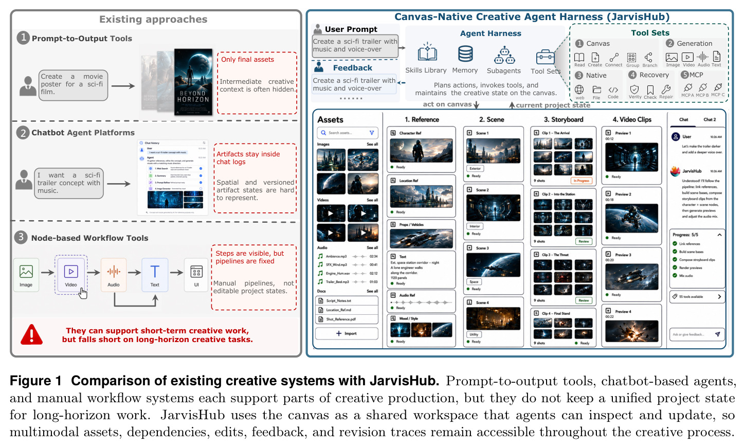 Comparison of existing creative systems with JarvisHub