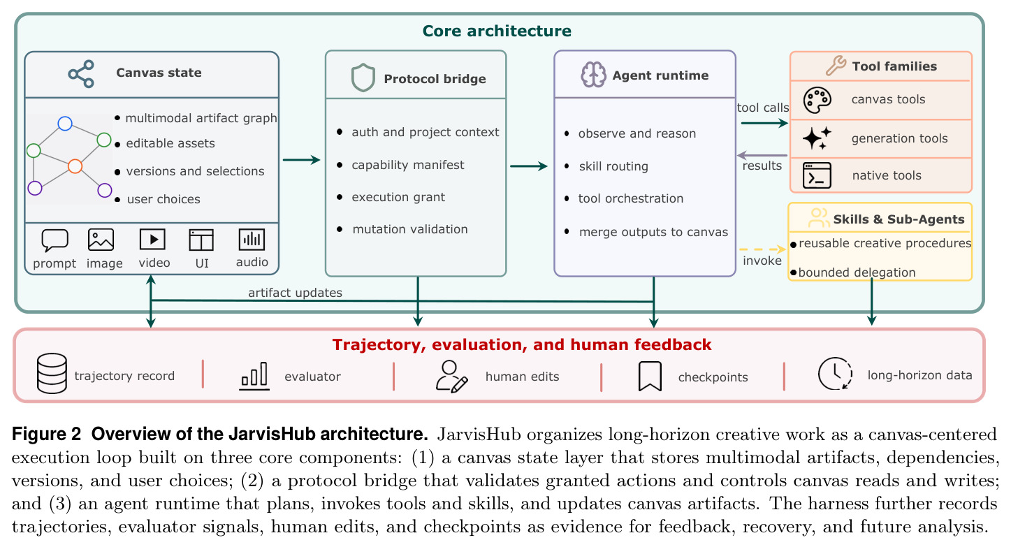 Overview of the JarvisHub architecture