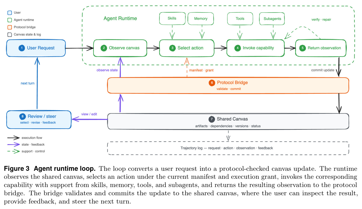 Agent runtime loop