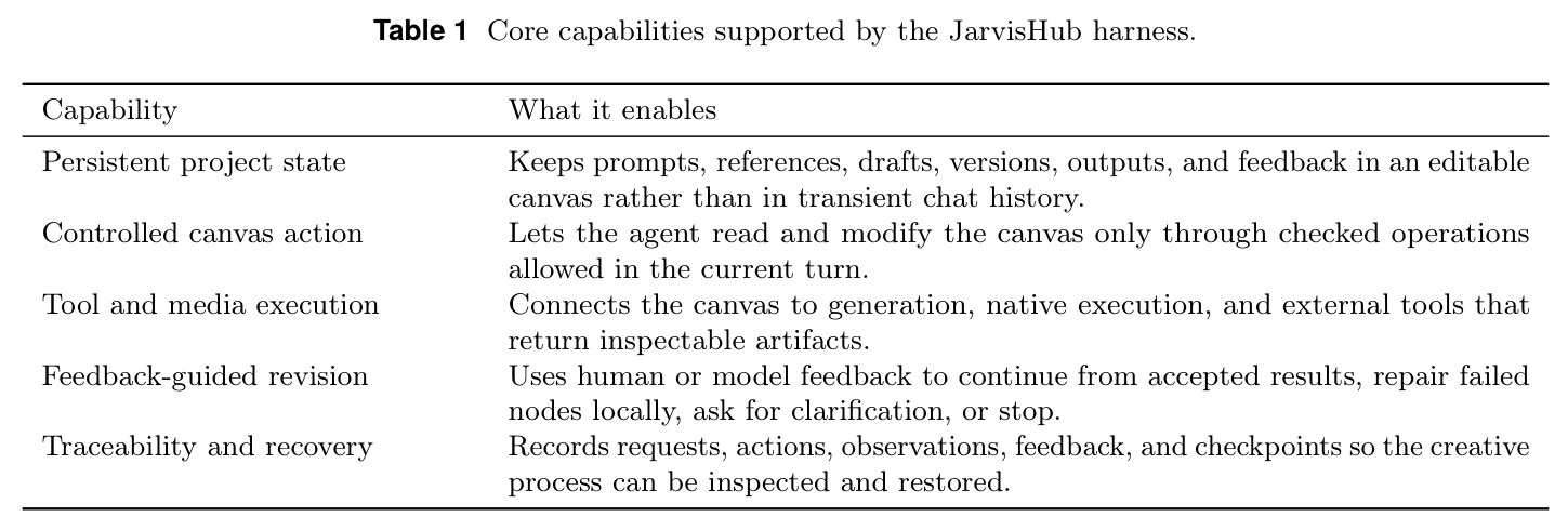 Core capabilities supported by the JarvisHub harness
