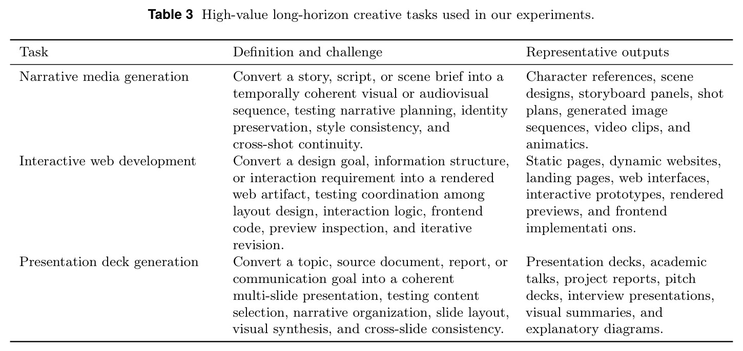 High-value long-horizon creative tasks used in our experiments