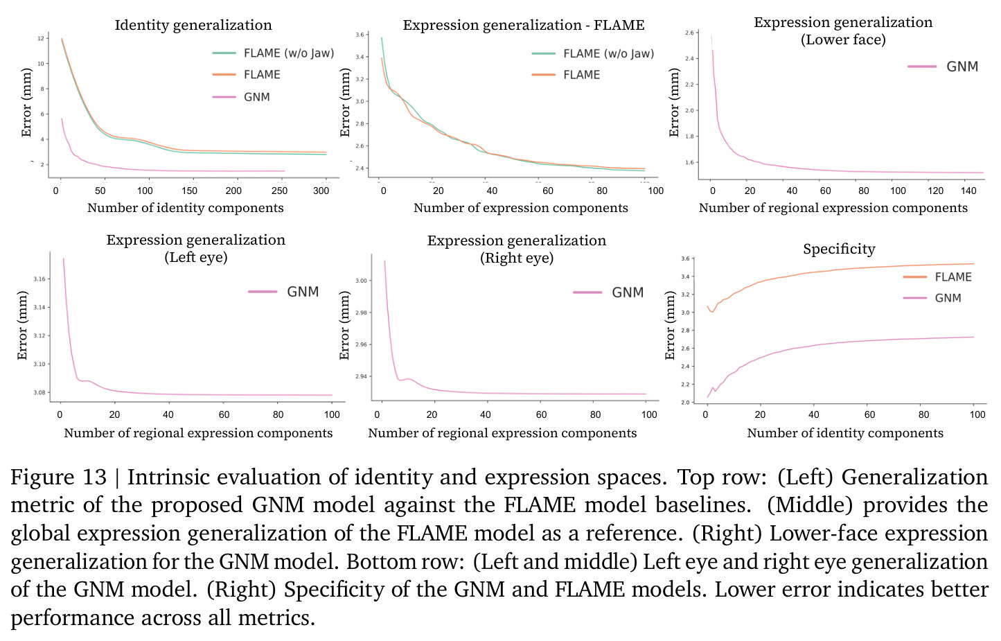Intrinsic evaluation of identity and expression spaces