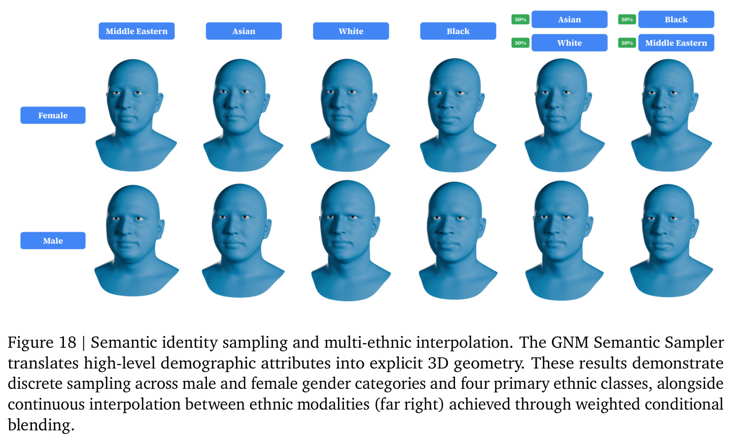Semantic identity sampling and multi-ethnic interpolation