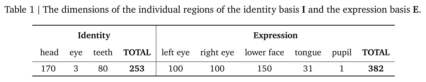 Dimensions of identity and expression basis regions
