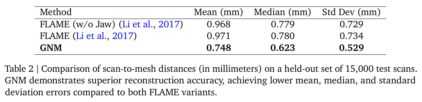 Scan-to-mesh distances on 15,000 held-out test scans