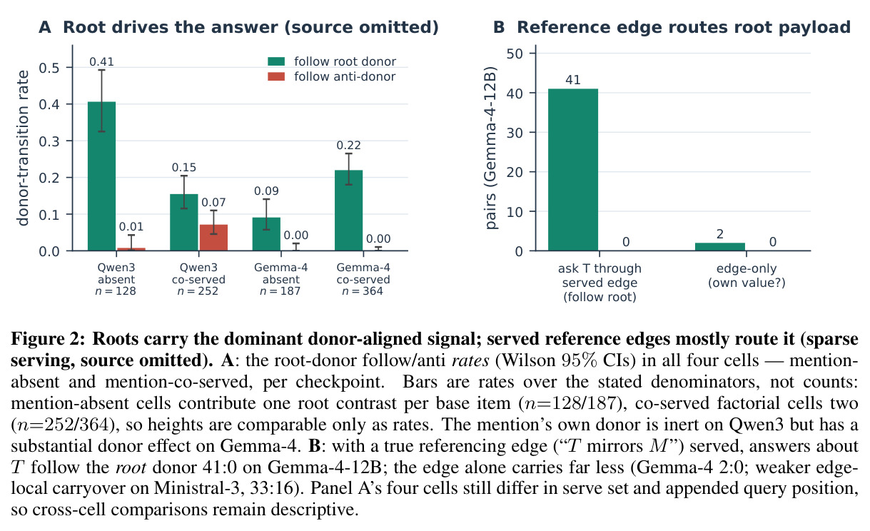 root 携带主信号，被服务的 reference edge 多为路由