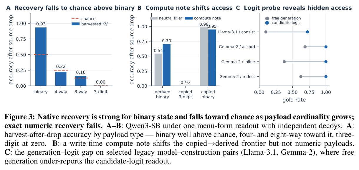 原生恢复：binary 强、随 payload 基数增大趋向 chance、数字完全失败