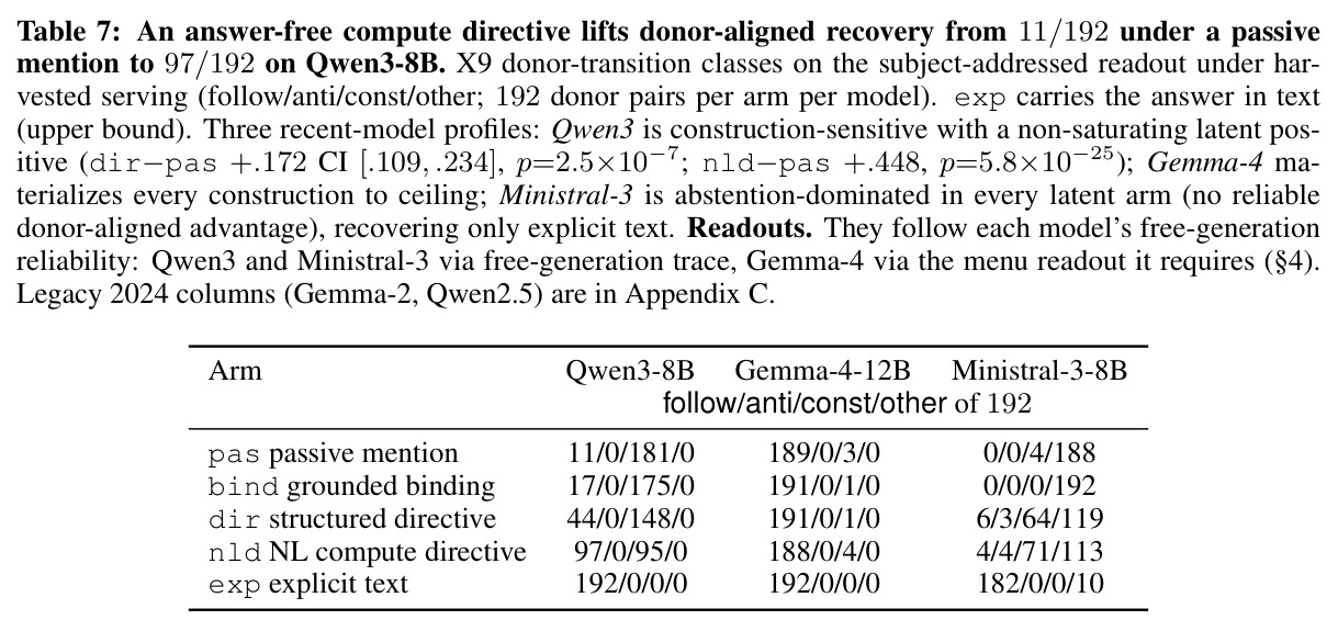 答案无关 compute directive 把 Qwen3 donor-aligned 恢复从 11/192 提到 97/192