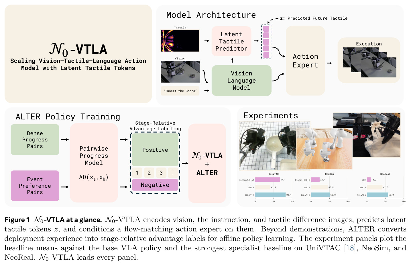N0-VTLA at a glance.