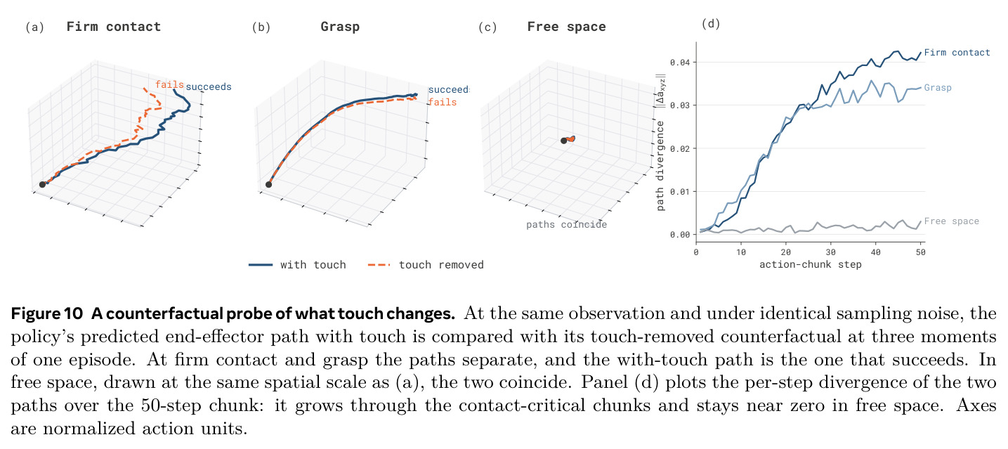 A counterfactual probe of what touch changes.