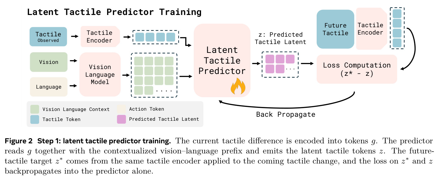 Step 1: latent tactile predictor training.
