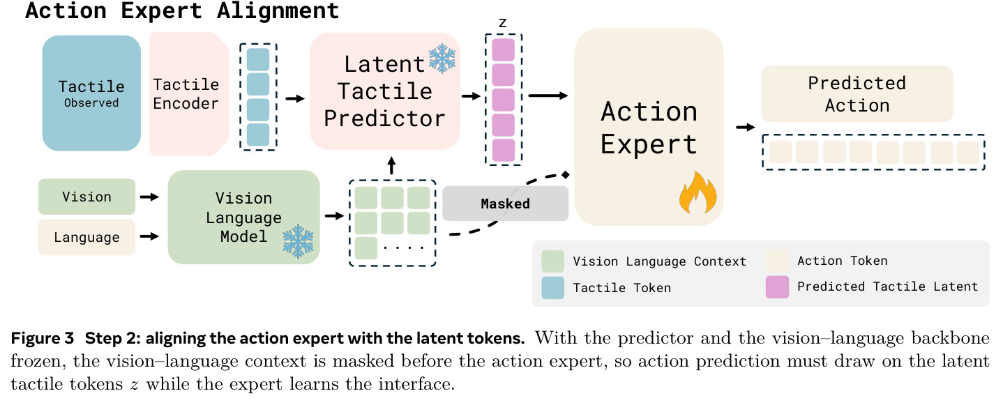 Step 2: aligning the action expert with the latent tokens.