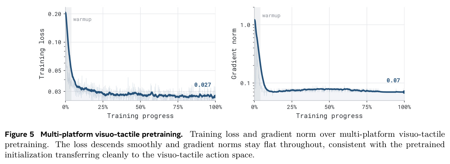 Multi-platform visuo-tactile pretraining.
