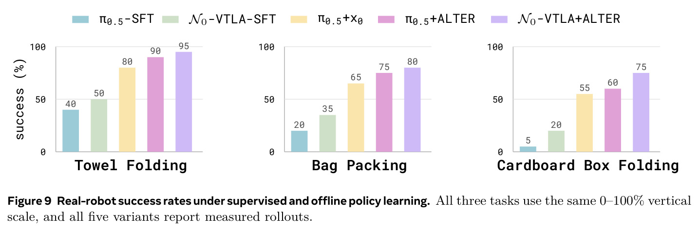 Real-robot success rates under supervised and offline policy learning.