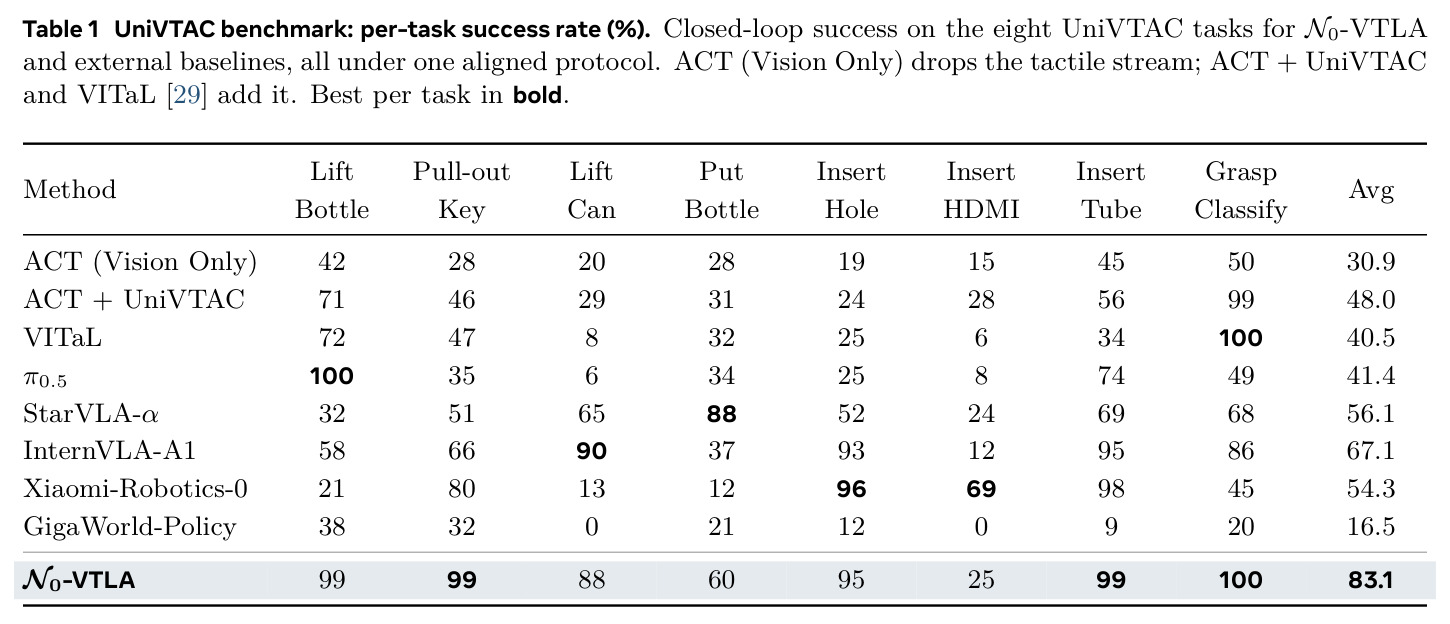 UniVTAC benchmark: per-task success rate (%).