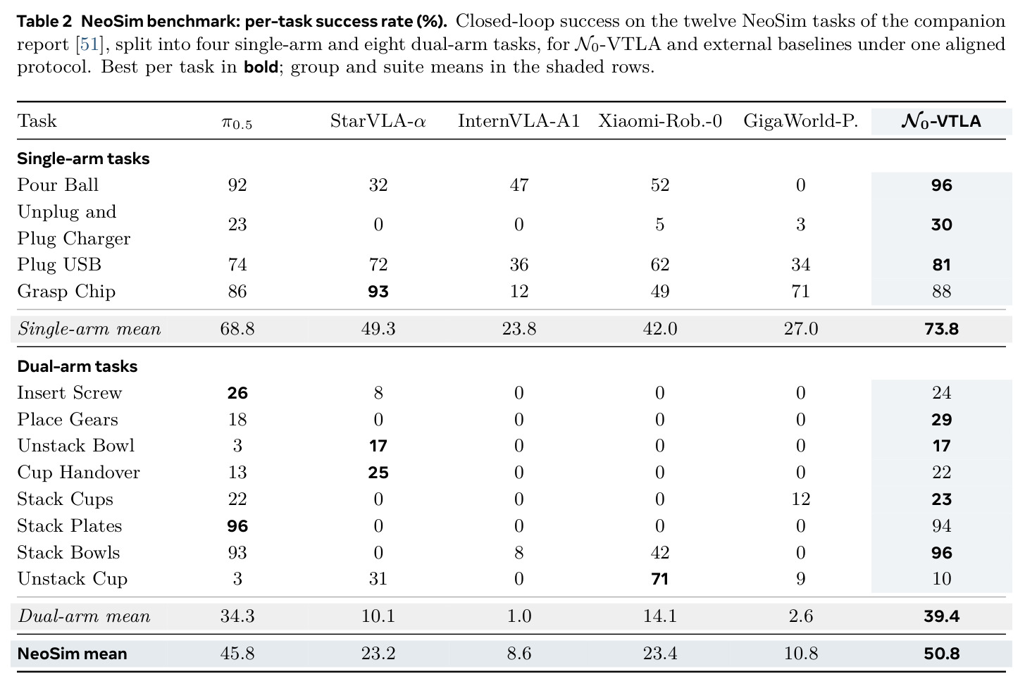 NeoSim benchmark: per-task success rate (%).