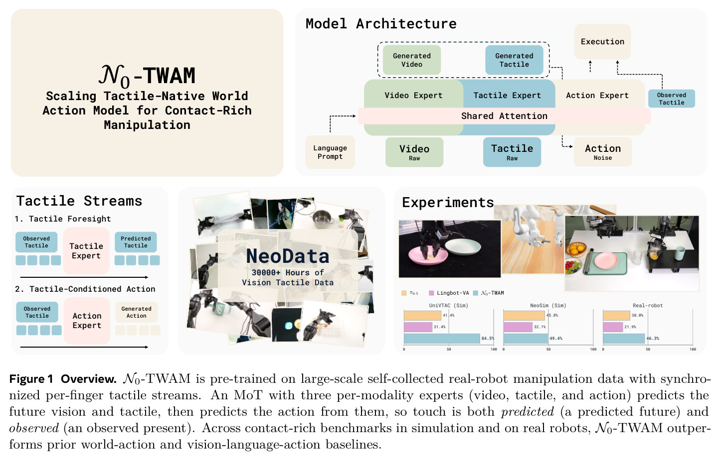Overview. N0-TWAM is pre-trained on large-scale self-collected real-robot manipulation data with synchronized per-finger tactile streams.