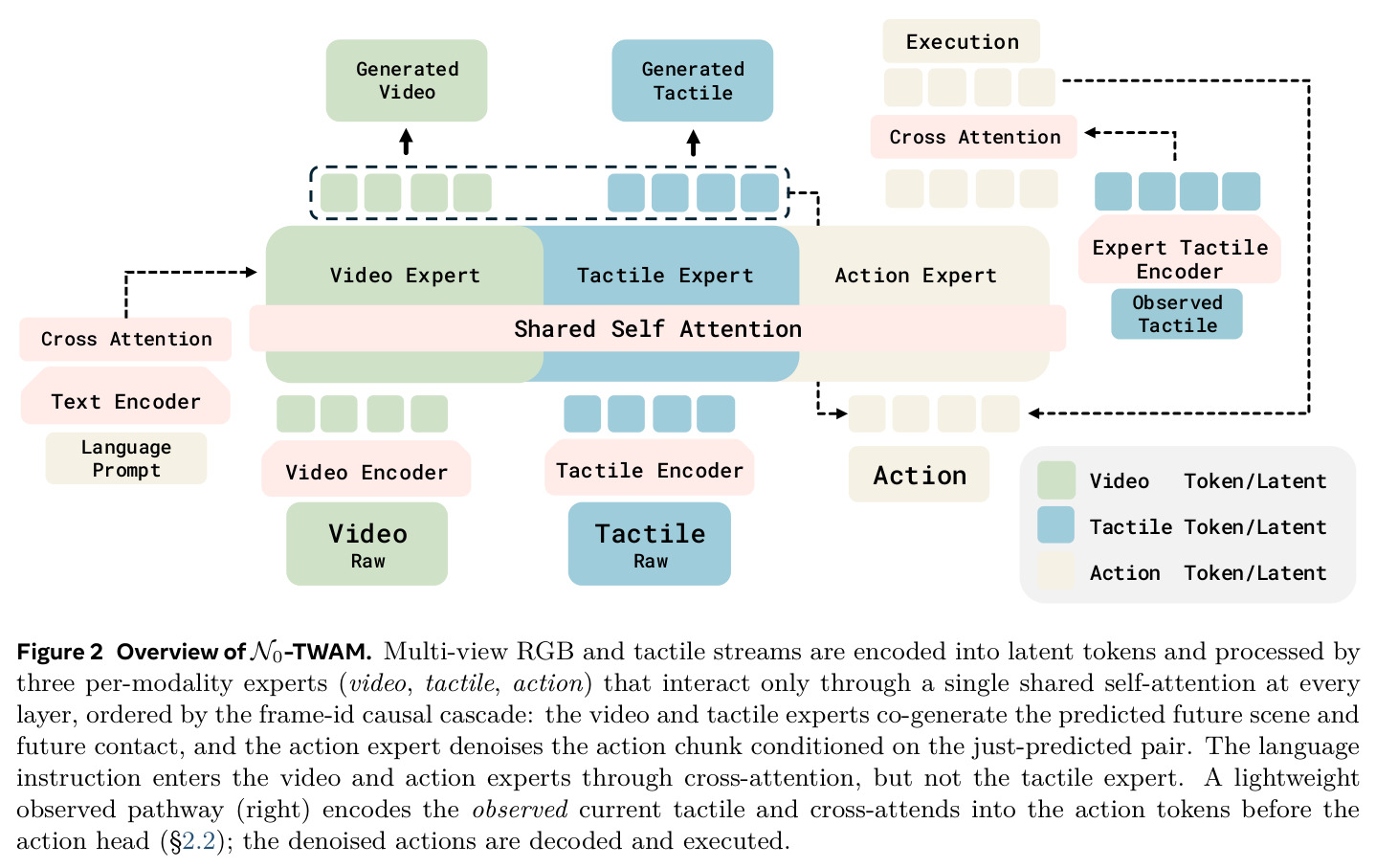 Overview of N0-TWAM. Multi-view RGB and tactile streams are encoded into latent tokens and processed by three per-modality experts.