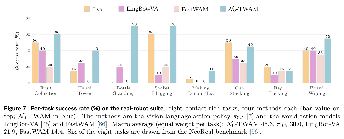 Per-task success rate (%) on the real-robot suite, eight contact-rich tasks, four methods each.