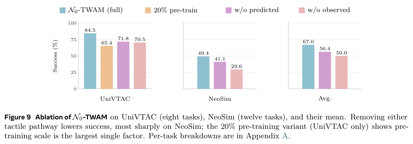 Ablation of N0-TWAM on UniVTAC (eight tasks), NeoSim (twelve tasks), and their mean.