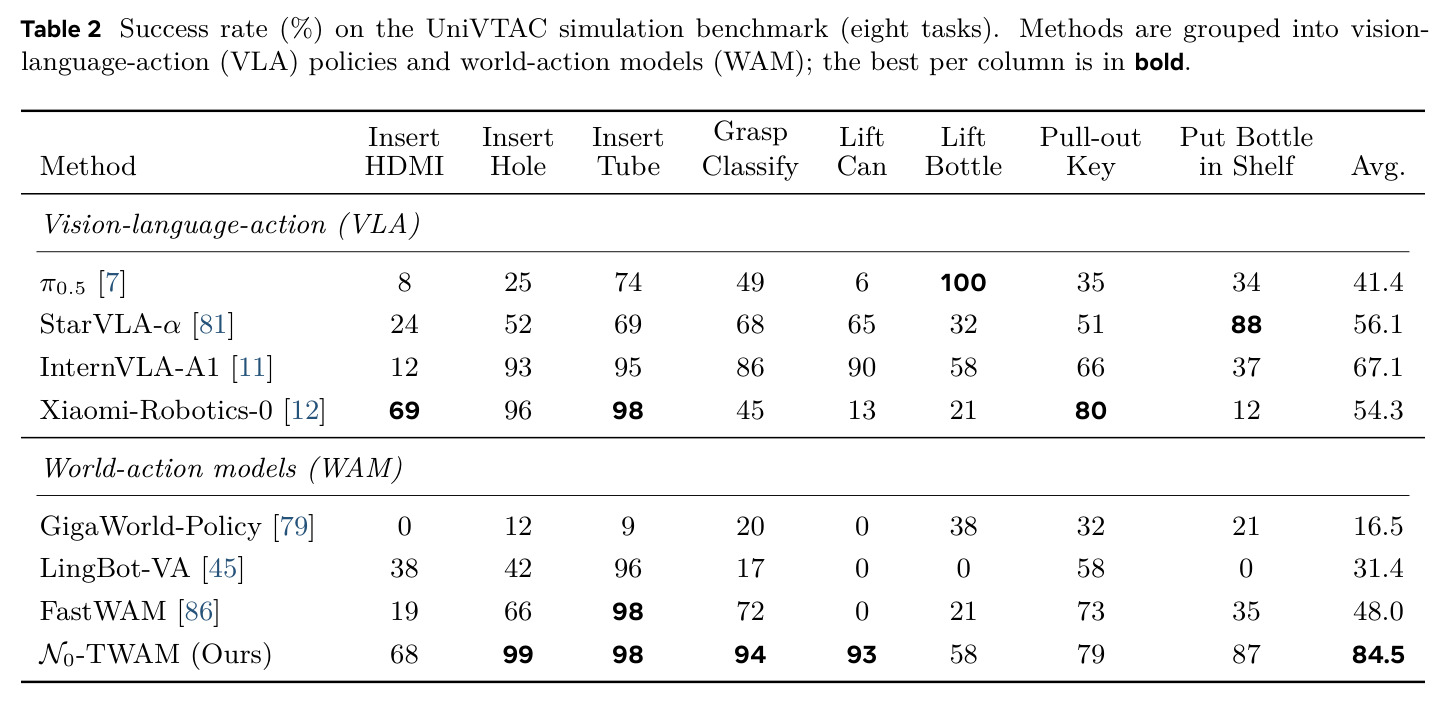 Success rate (%) on the UniVTAC simulation benchmark (eight tasks).