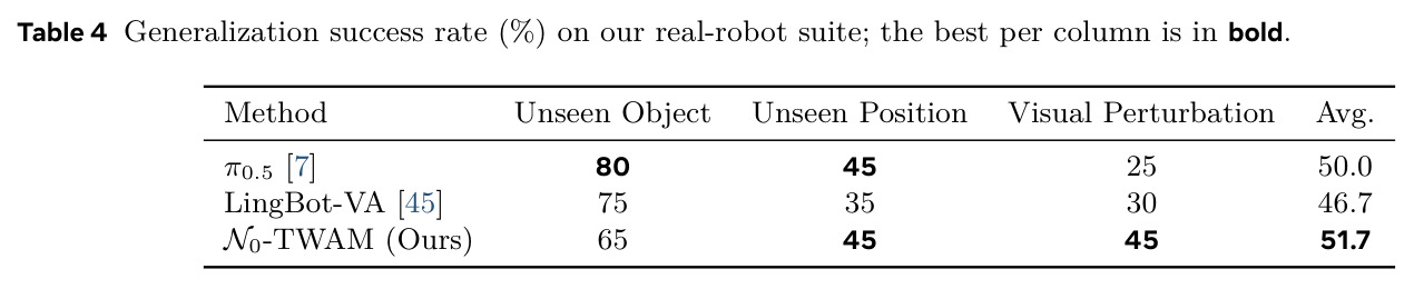 Generalization success rate (%) on our real-robot suite.