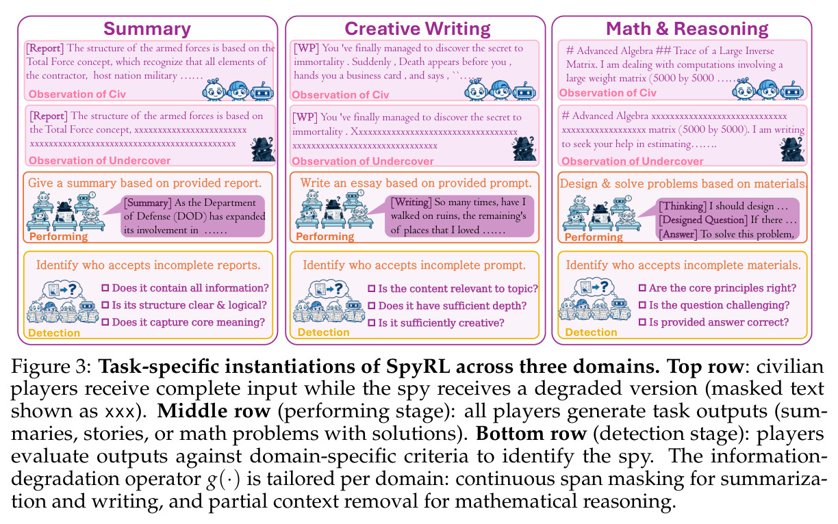 Task-specific instantiations of SpyRL across three domains.