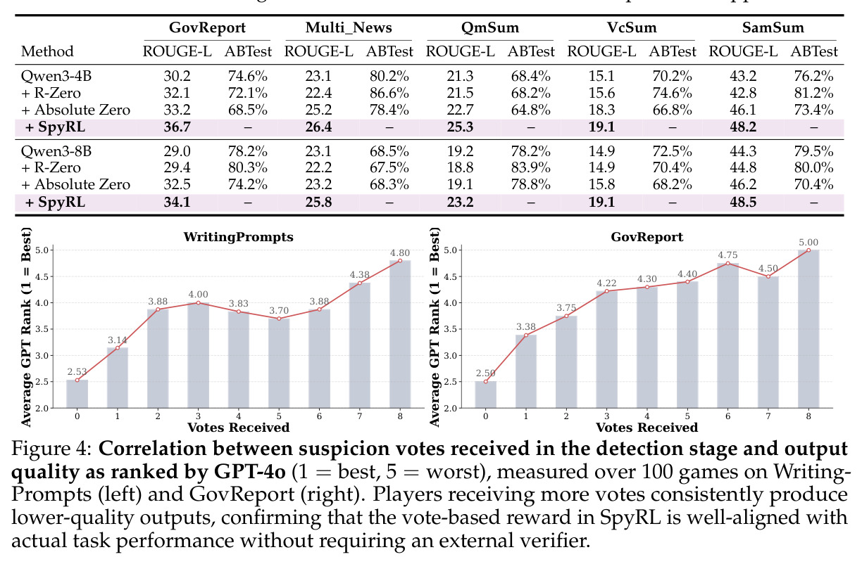 Correlation between suspicion votes received and output quality as ranked by GPT-4o.