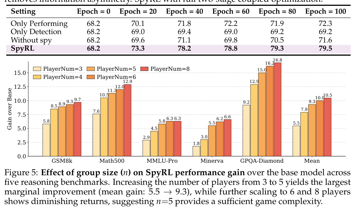 Effect of group size (n) on SpyRL performance gain over the base model.