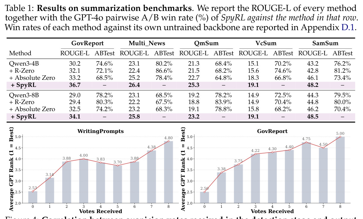 Results on summarization benchmarks.