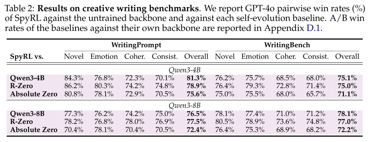 Results on creative writing benchmarks.