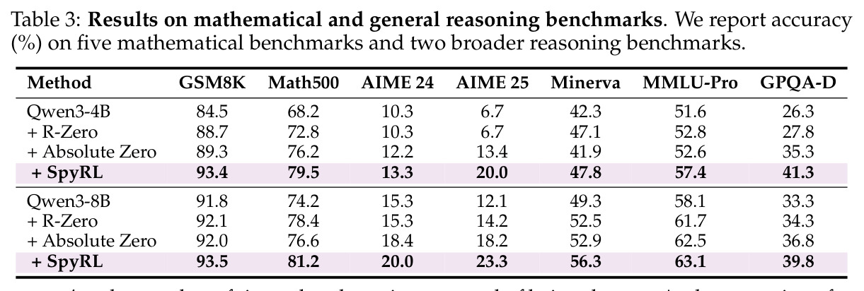 Results on mathematical and general reasoning benchmarks.