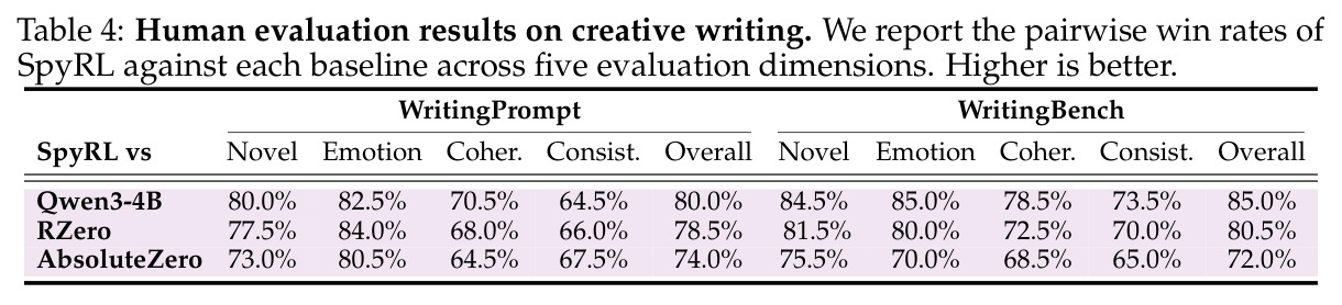Human evaluation results on creative writing.