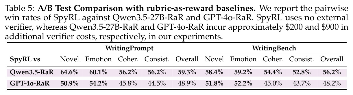A/B Test Comparison with rubric-as-reward baselines.