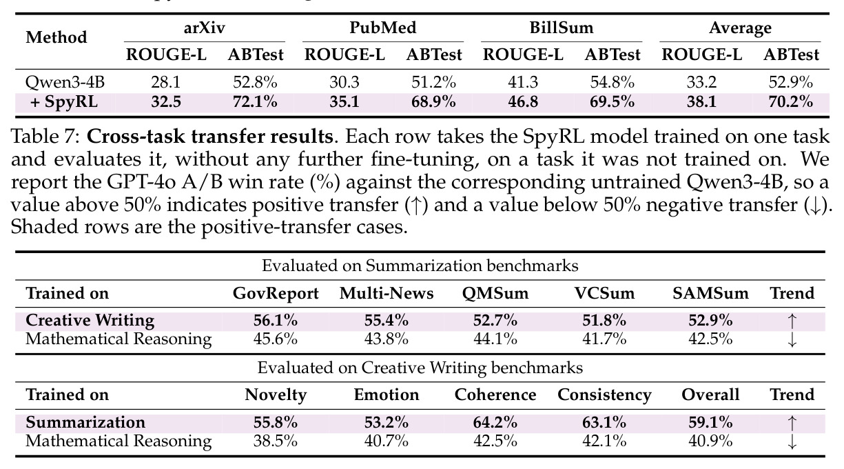 Cross-task transfer results.