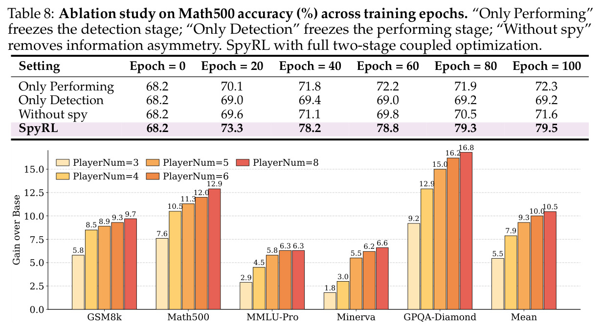 Ablation study on Math500 accuracy across training epochs.