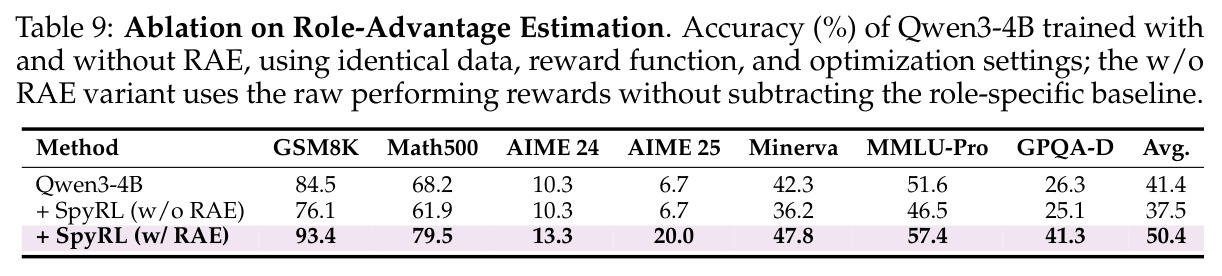 Ablation on Role-Advantage Estimation.