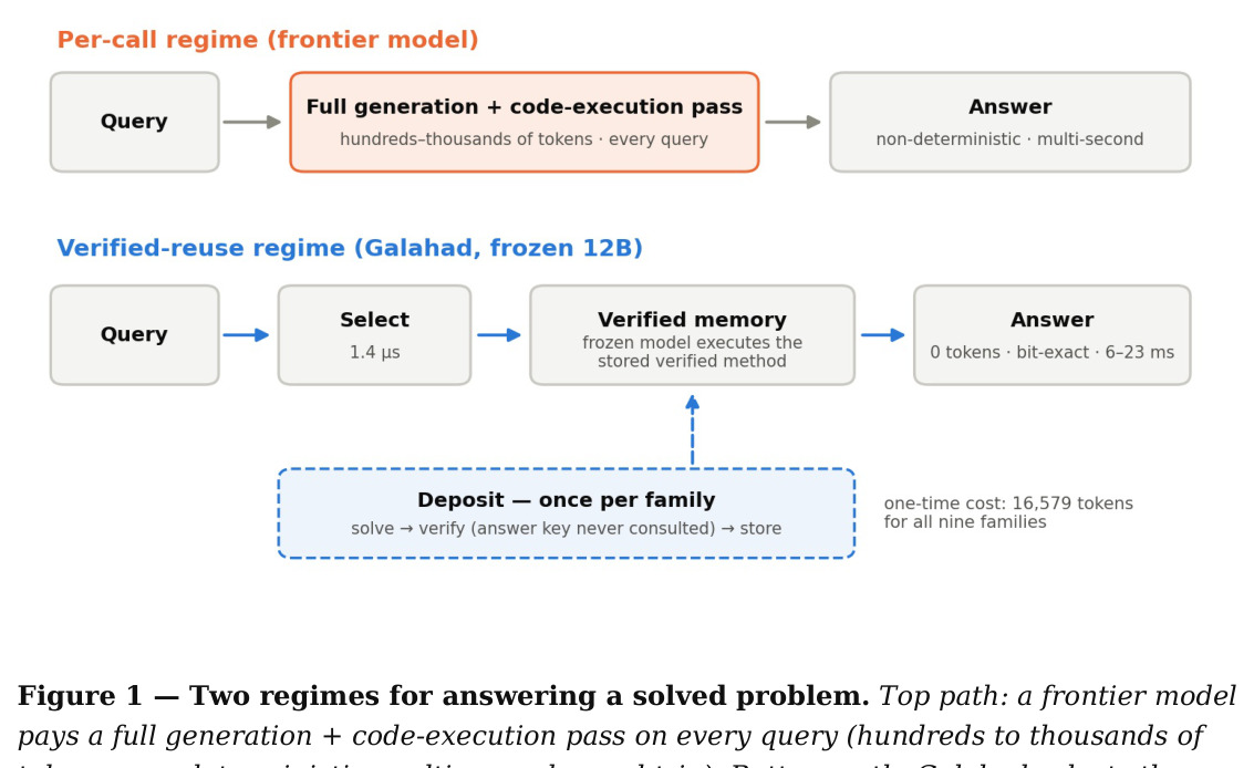 Two regimes for answering a solved problem