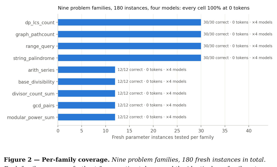 Per-family coverage
